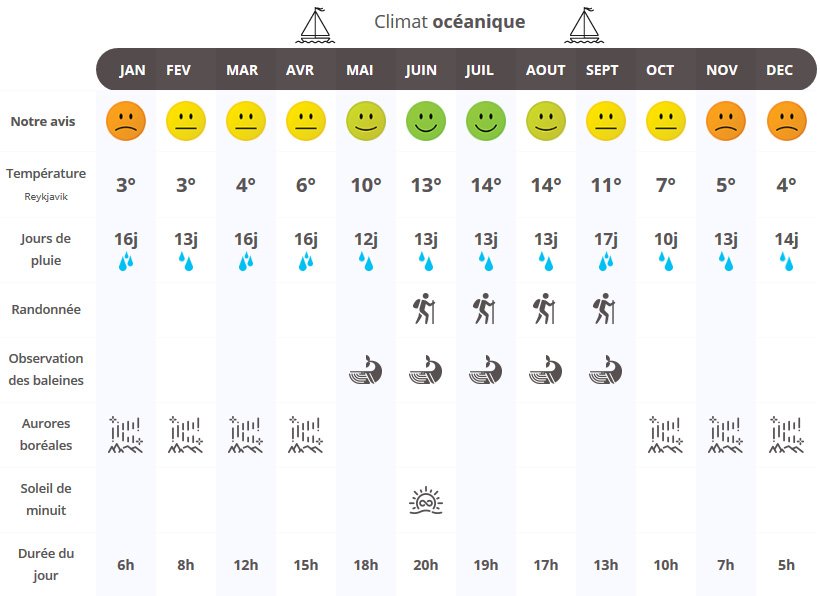 Meteo islande aout