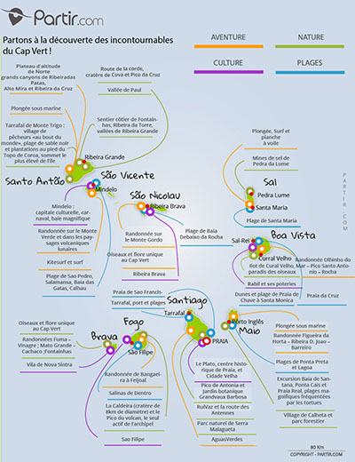 Carte touristique Cap-Vert