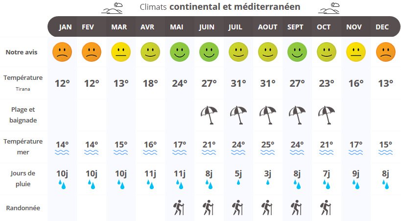 infographie quand partir en Albanie ?