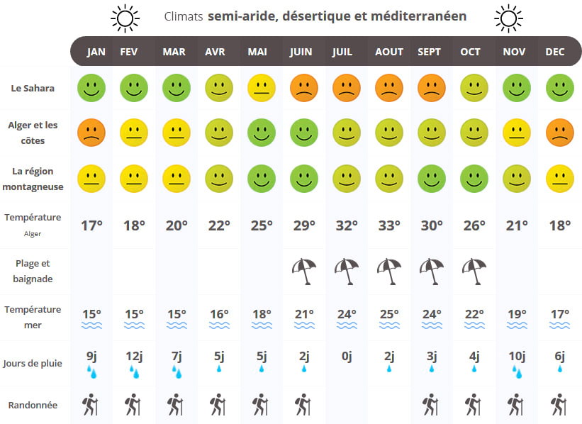 infographie quand partir en Algérie ?