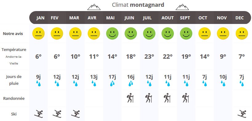 infographie quand partir en Andorre ?