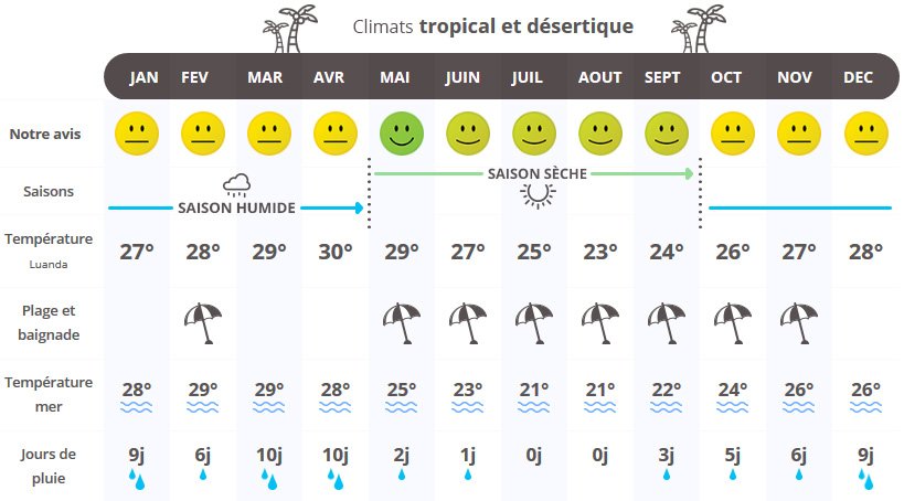 Quand partir en Angola