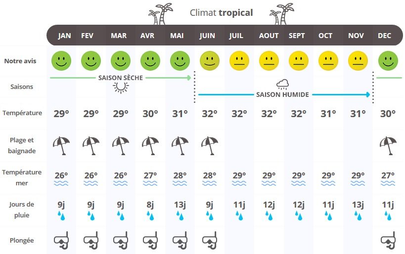 infographie quand partir à Anguilla ?