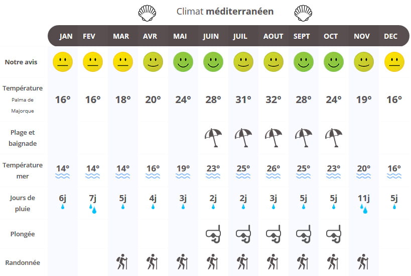 les baleares climat