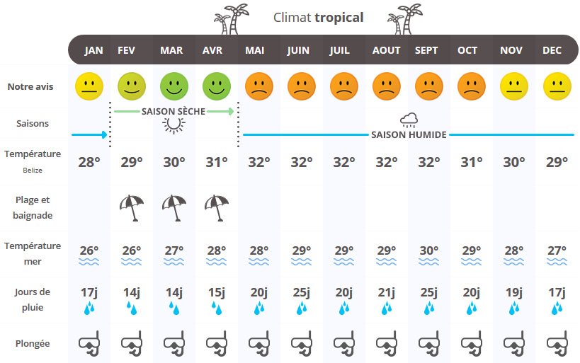 infographie quand partir au Belize ?