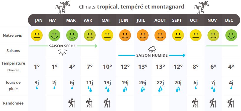 infographie quand partir au Bhoutan ?