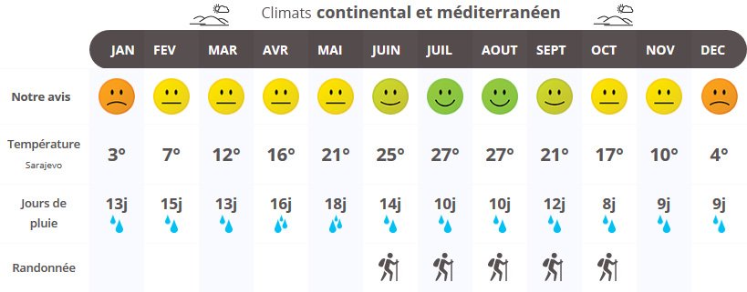 infographie quand partir en Bosnie-Herzégovine ?