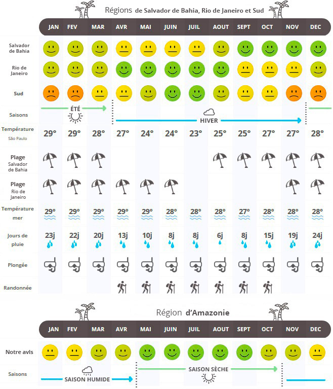 Quand Partir Au Brésil Climat Températures Et Météo