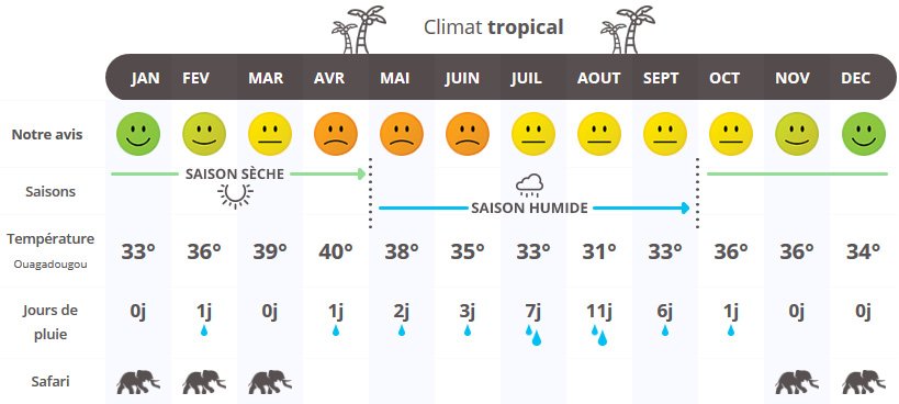 infographie quand partir au Burkina Faso ?