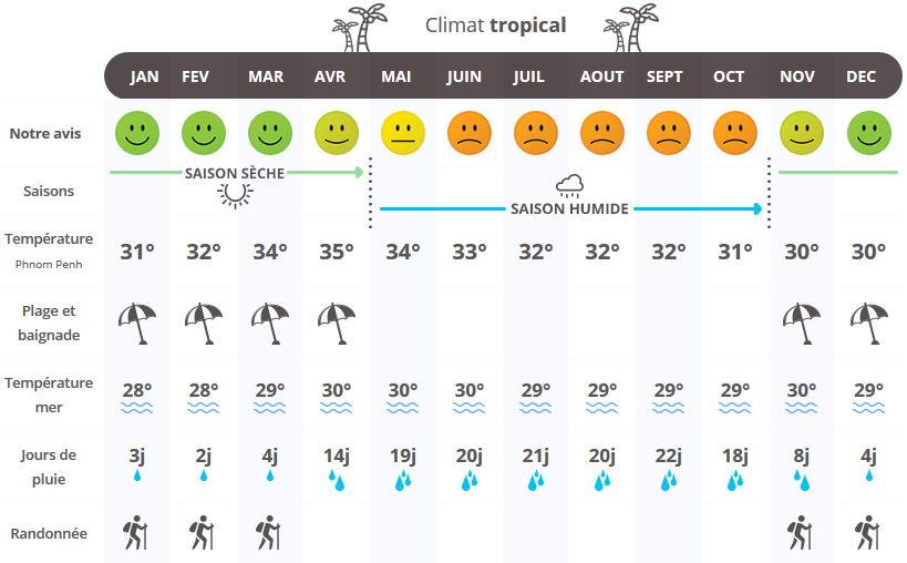 infographie quand partir au Cambodge ?