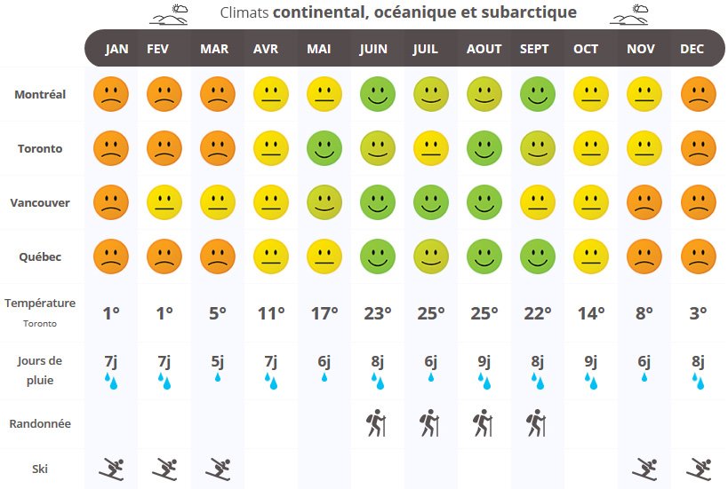 infographie quand partir au Canada ?