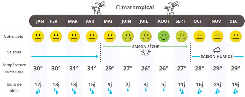 infographie quand partir au Congo ?