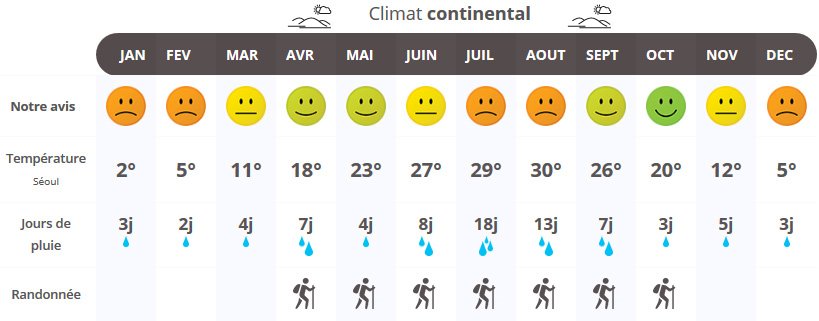 infographie quand partir en Corée du Sud ?