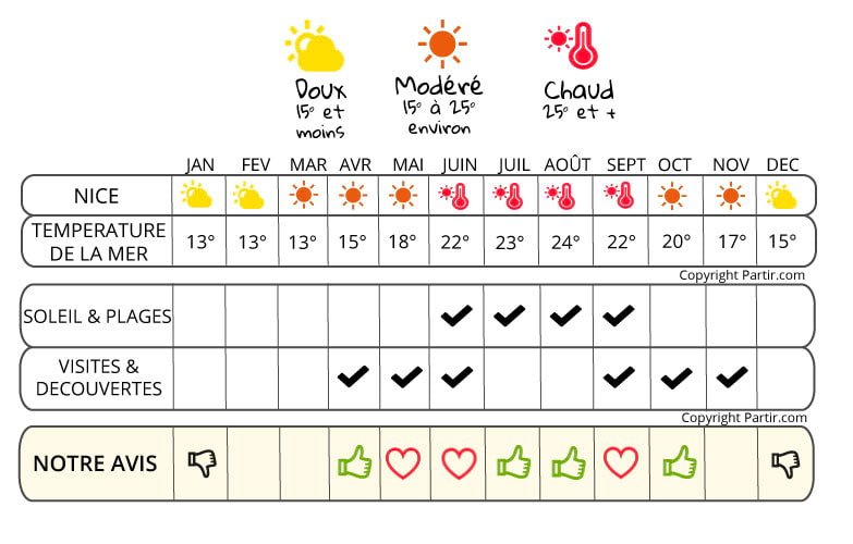infographie quand partir sur la Côte d'Azur ?