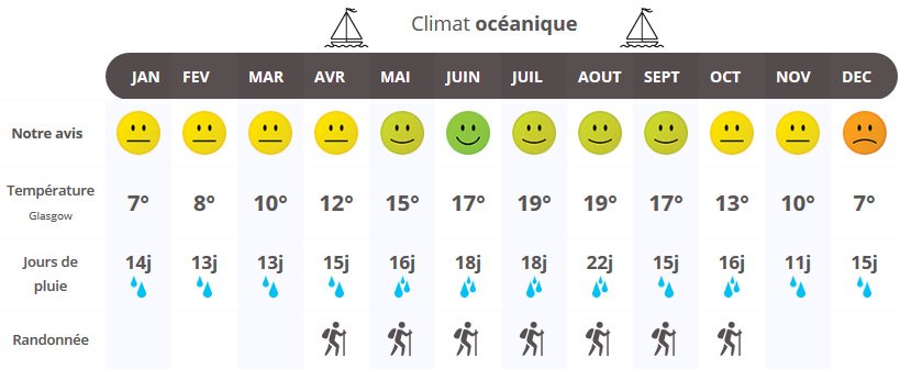infographie quand partir en Ecosse ?