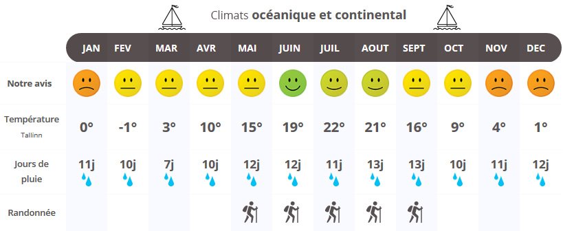 infographie quand partir en Estonie ?