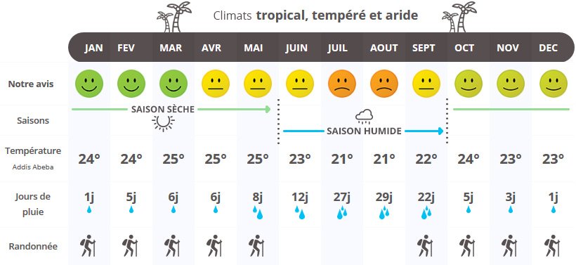 infographie quand partir en Ethiopie ?