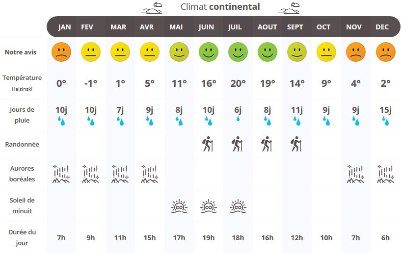 infographie quand partir en Finlande ?
