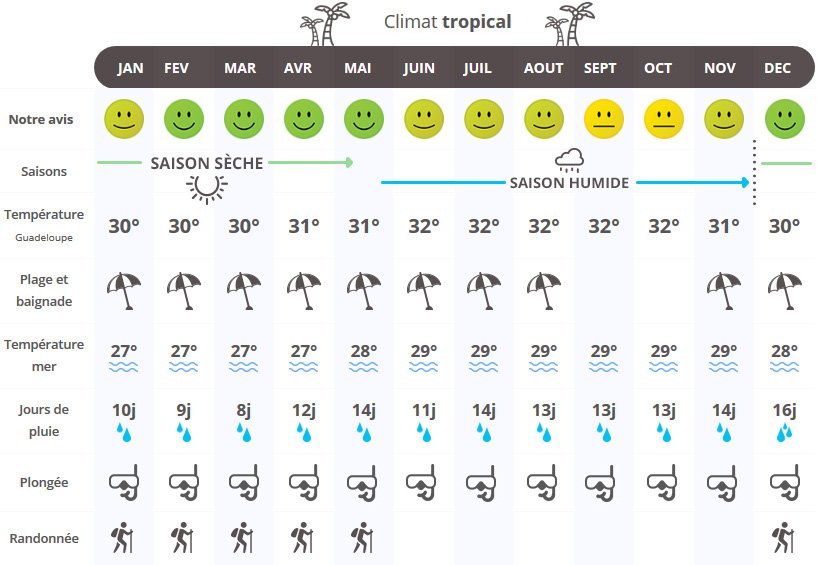 Quand Partir En Guadeloupe Climat Météo Et Affluence