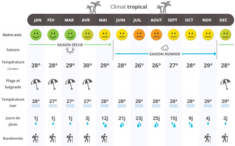 infographie quand partir en Guinée ?