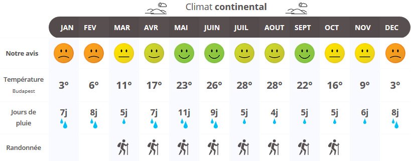 infographie quand partir en Hongrie ?