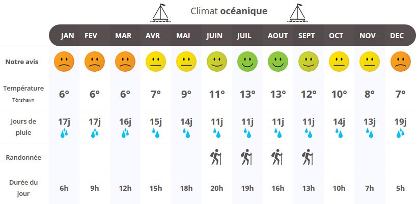 infographie quand partir aux îles Féroé ?