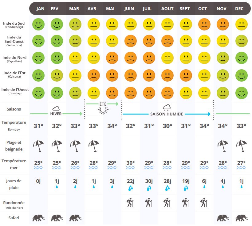 infographie quand partir en Inde ?