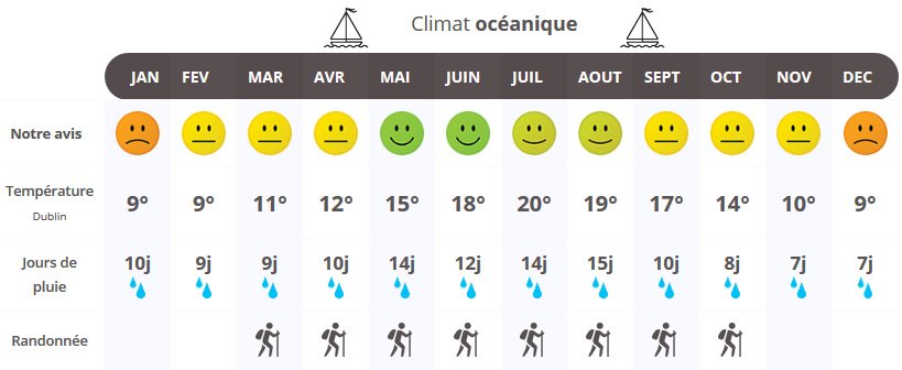 infographie quand partir en Irlande ?