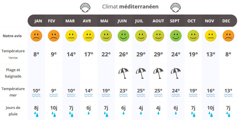 voyage venise meteo