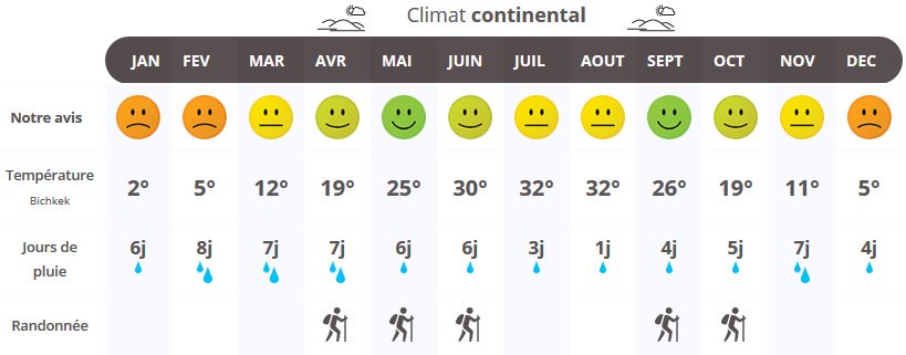 infographie quand partir au Kirghizistan ?