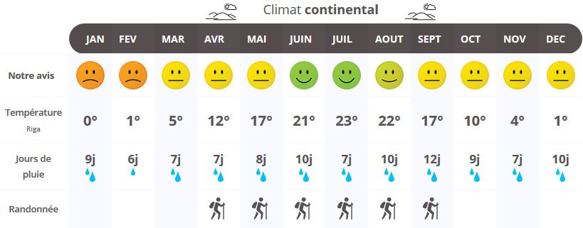 infographie quand partir en Lettonie ?