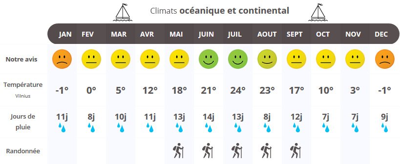 infographie quand partir en Lituanie ?