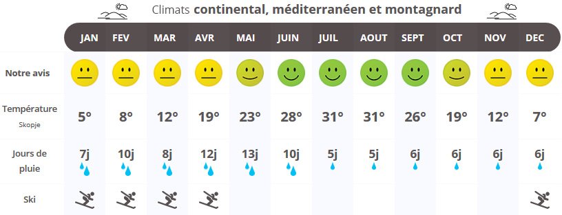 infographie quand partir en Macédoine du Nord ?