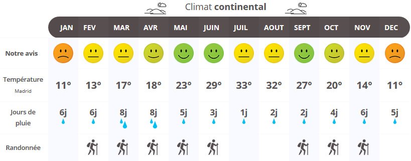 Quand Partir Dans Le Centre De Lespagne Climat Météo Et Affluence