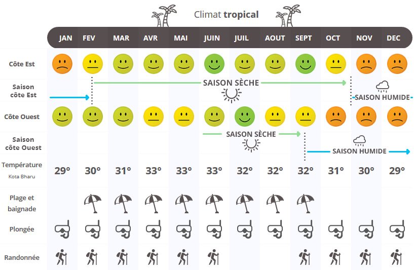 infographie quand partir en Malaisie ?