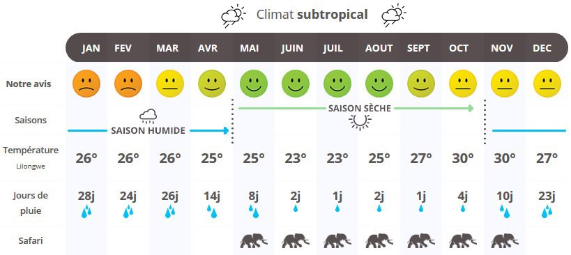 infographie quand partir au Malawi ?