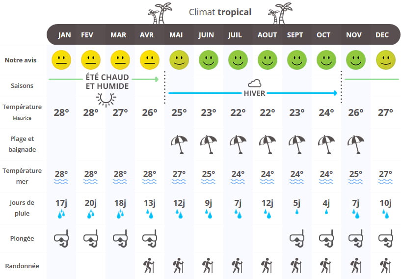 infographie quand partir à l'Ile Maurice ?