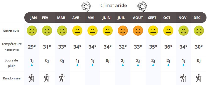 infographie quand partir en Mauritanie ?