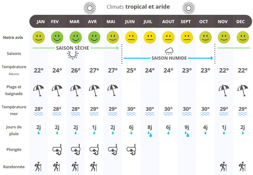 mexique voyage meteo