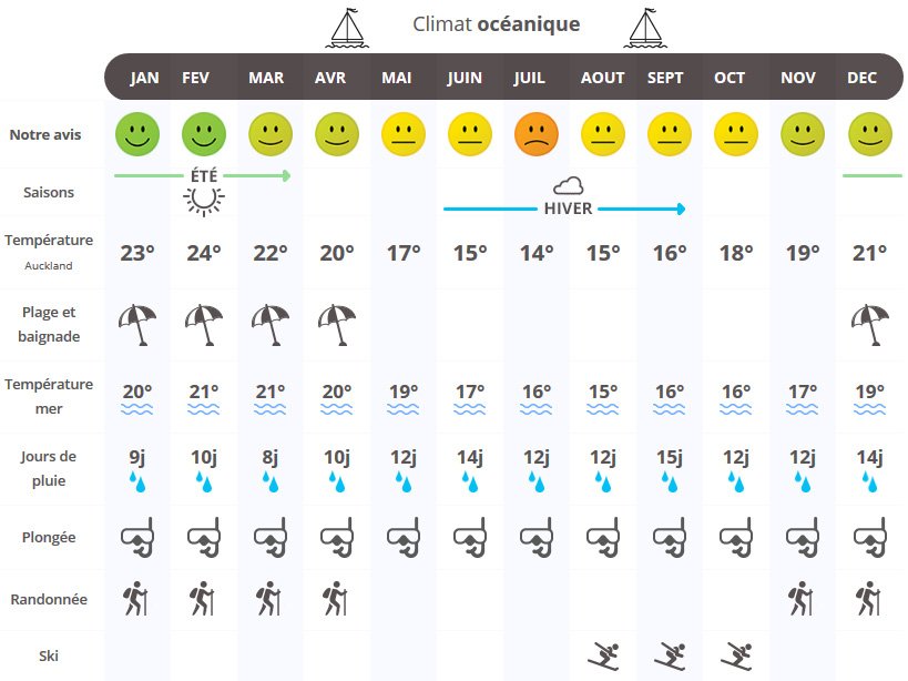 infographie quand partir en Nouvelle-Zélande ?