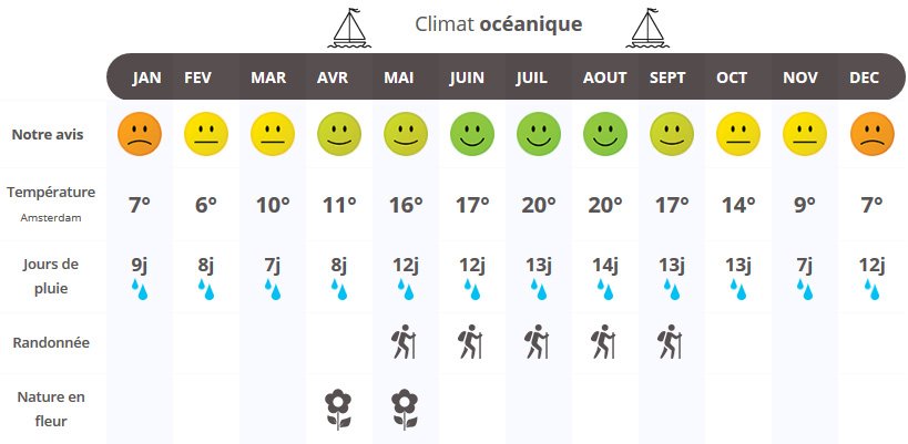 infographie quand partir au Pays-Bas ?