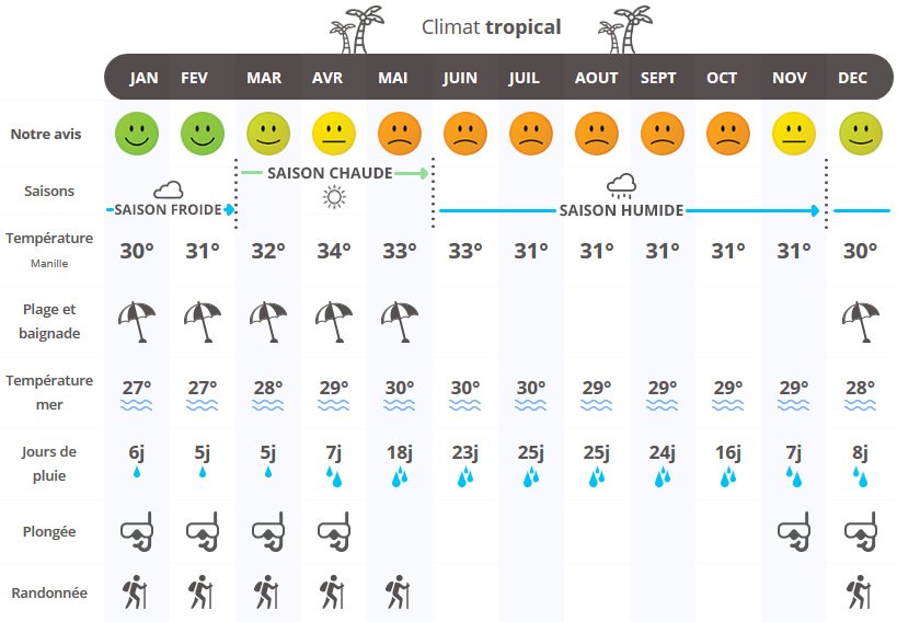 infographie quand partir aux Philippines ?