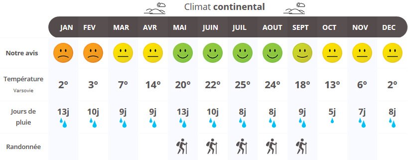 climat de la pologne