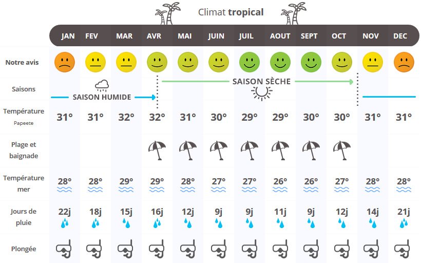 polynésie française climat