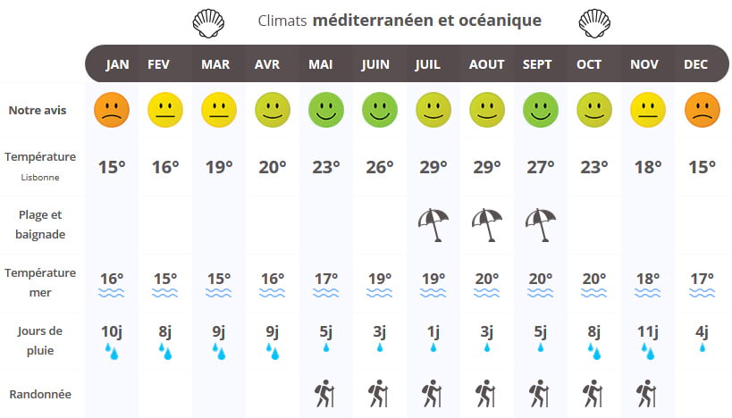 infographie quand partir au Portugal ?