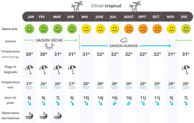 infographie quand partir en République dominicaine ?