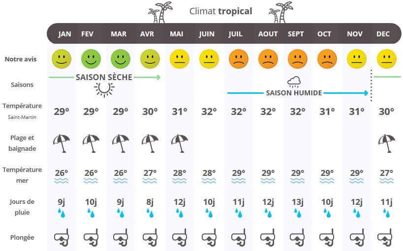 infographie quand partir à Saint-Martin ?
