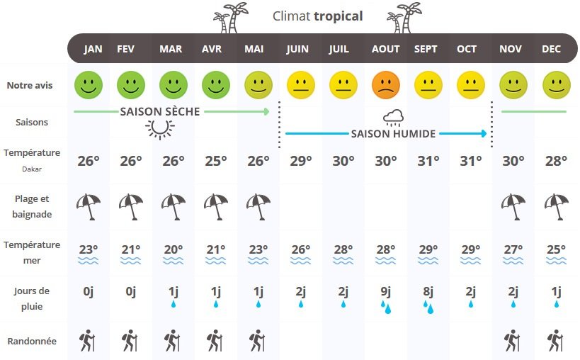 infographie quand partir au Sénégal ?