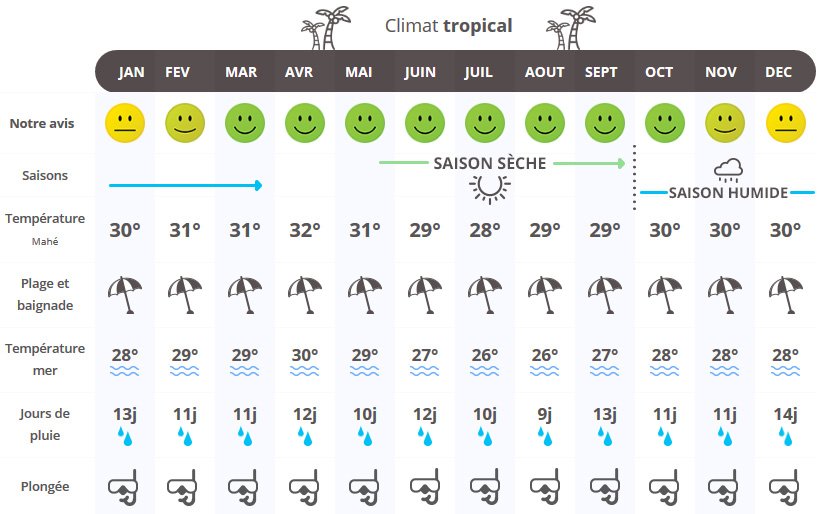 infographie quand partir aux Seychelles ?