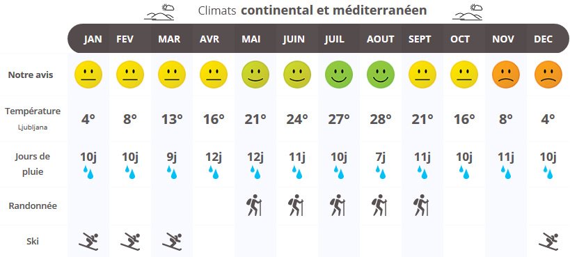 infographie quand partir en Slovénie ?